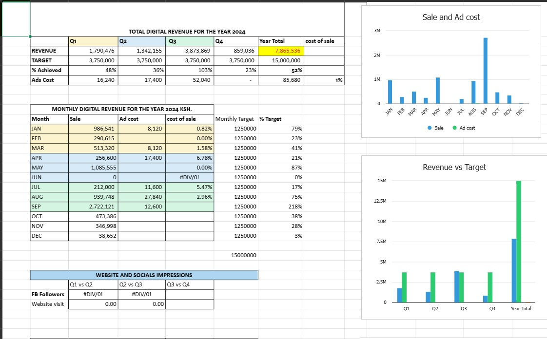 2024 digital revenue, ad cost and target tracker with charts